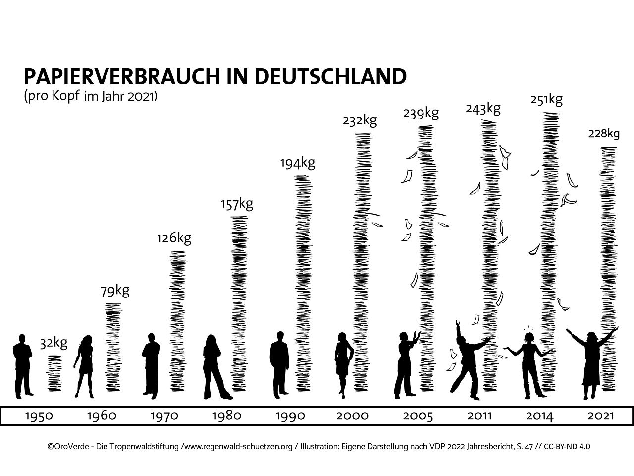 Papierverbrauch Deutschland von 1950-2021 ©OroVerde