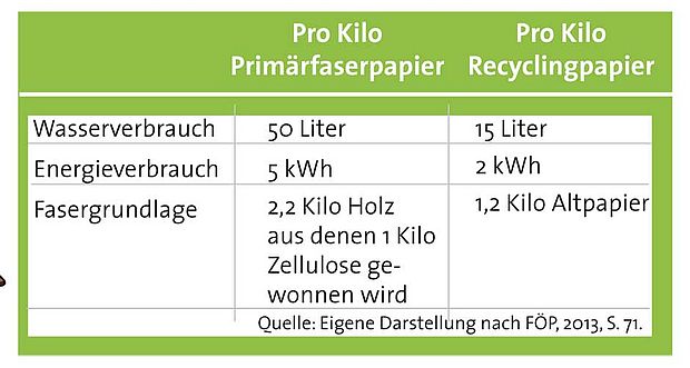 Tabelle: Verbrauch Primärfaserherstellung versus Recyclingpapier. 