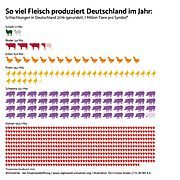 So viel Fleisch produziert Deutschland pro Jahr - Quelle: Statistisches Bundesamt ©OroVerde