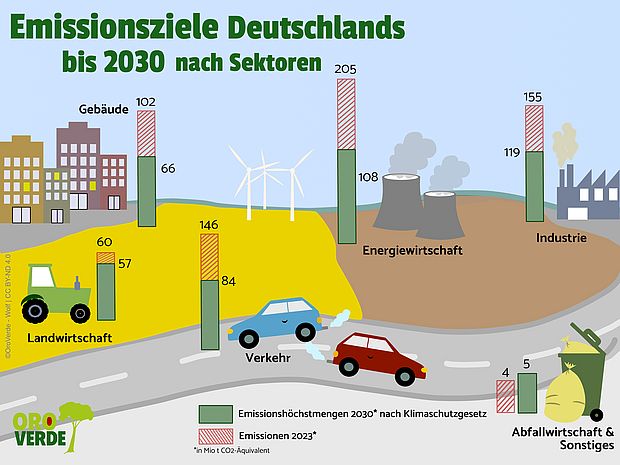 Deutschlands Emissionsziele nach Sektoren bis 2030 als Grafik © Oroverde - A.Wolf