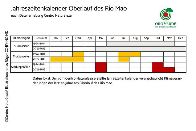 Daten lokal: Der vom Centro Naturaleza erstellte Jahreszeitenkalender veranschaulicht Klimaveränderungen der letzten Jahre am Oberlauf des Río Mao. © Centro Naturaleza