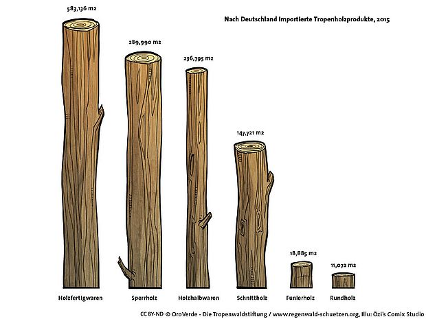 Tropenholz Tropenholzimporte von Deutschland 2015. Grafik mit Baumstämmen von Özi`s Comix Studio.