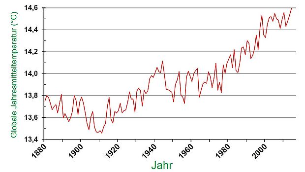 Globale Jahresmitteltemperatur 1880-2016