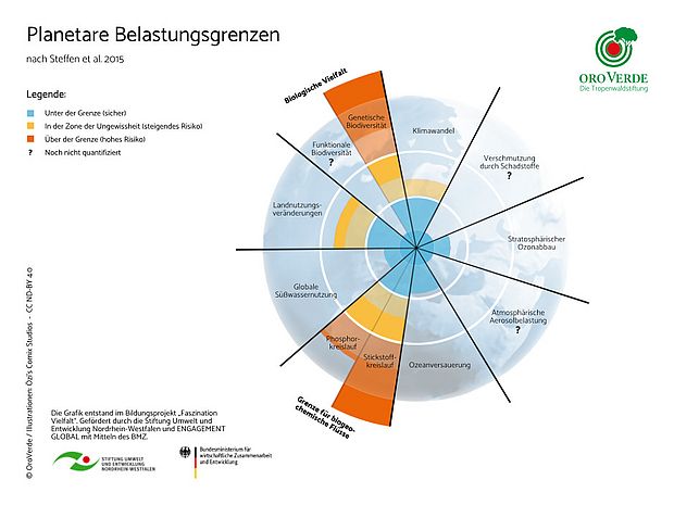 Planetare Beelastungsgrenzen ©bpb cc-by-nc-nd