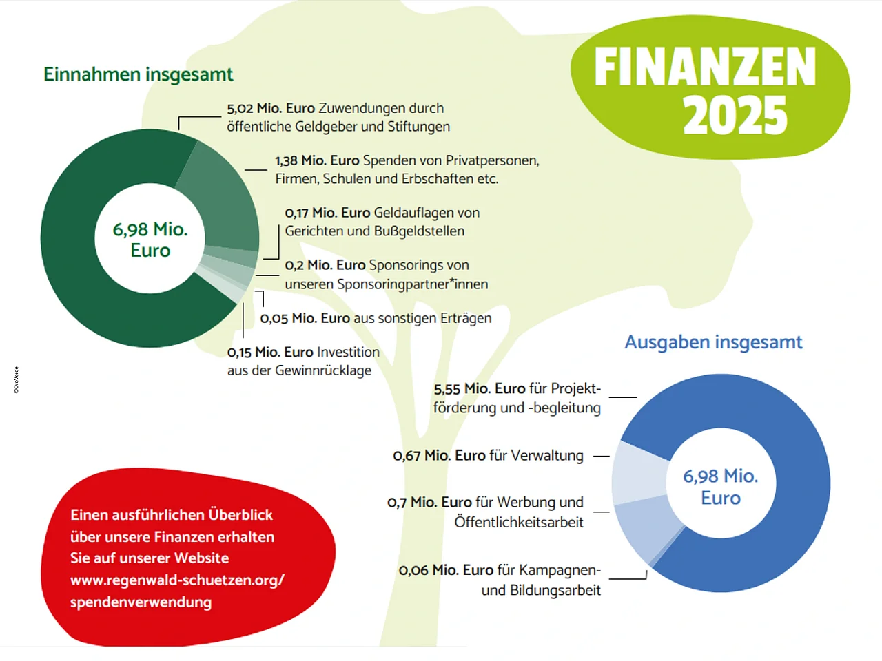 Die Aufteilung in Einnahmen und Ausgaben der OroVerde Finanzen für das Jahr 2025.