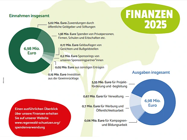 Die Aufteilung in Einnahmen und Ausgaben der OroVerde Finanzen für das Jahr 2025.
