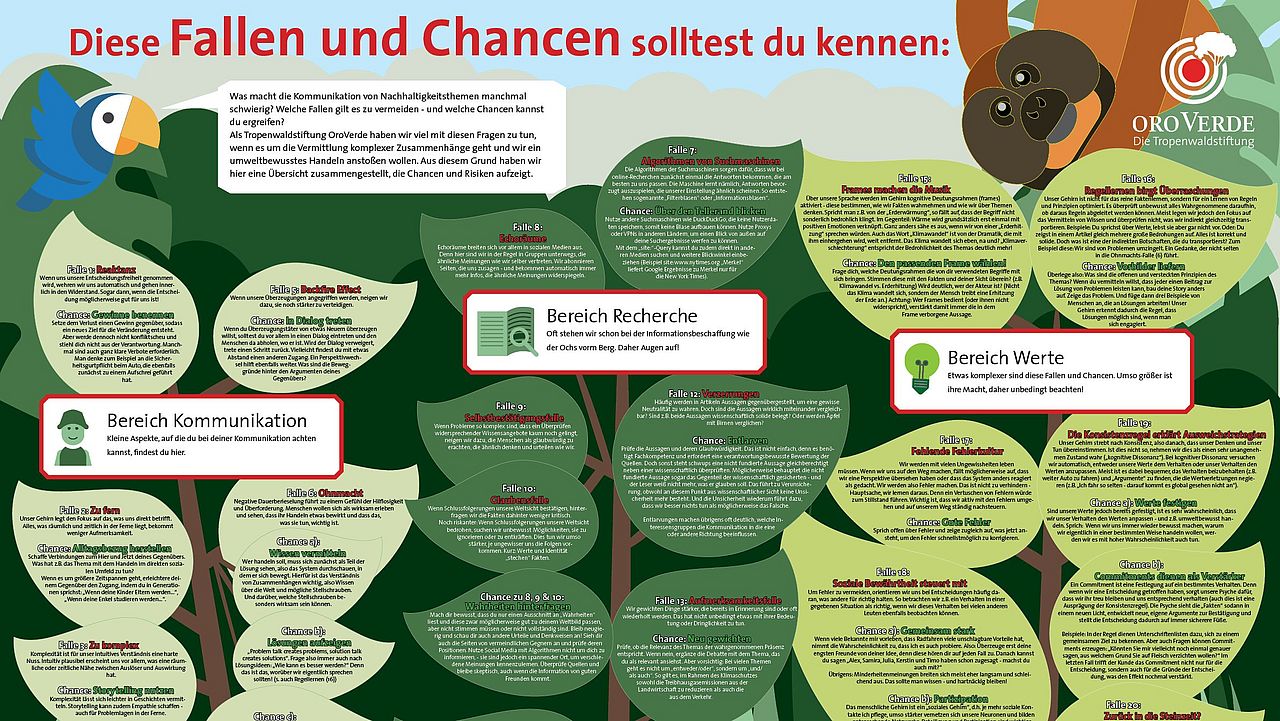 Das Poster Fallen und Chancen der Nachhaltigkeitkommunikation ist ein Ergebnis des Projekts "Keine Angst vor Komplexität" ©OroVerde