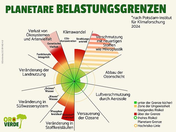 Planetare Beelastungsgrenzen nach den Zahlen des Potsdam-Instituts für Klimaforschung 2024
