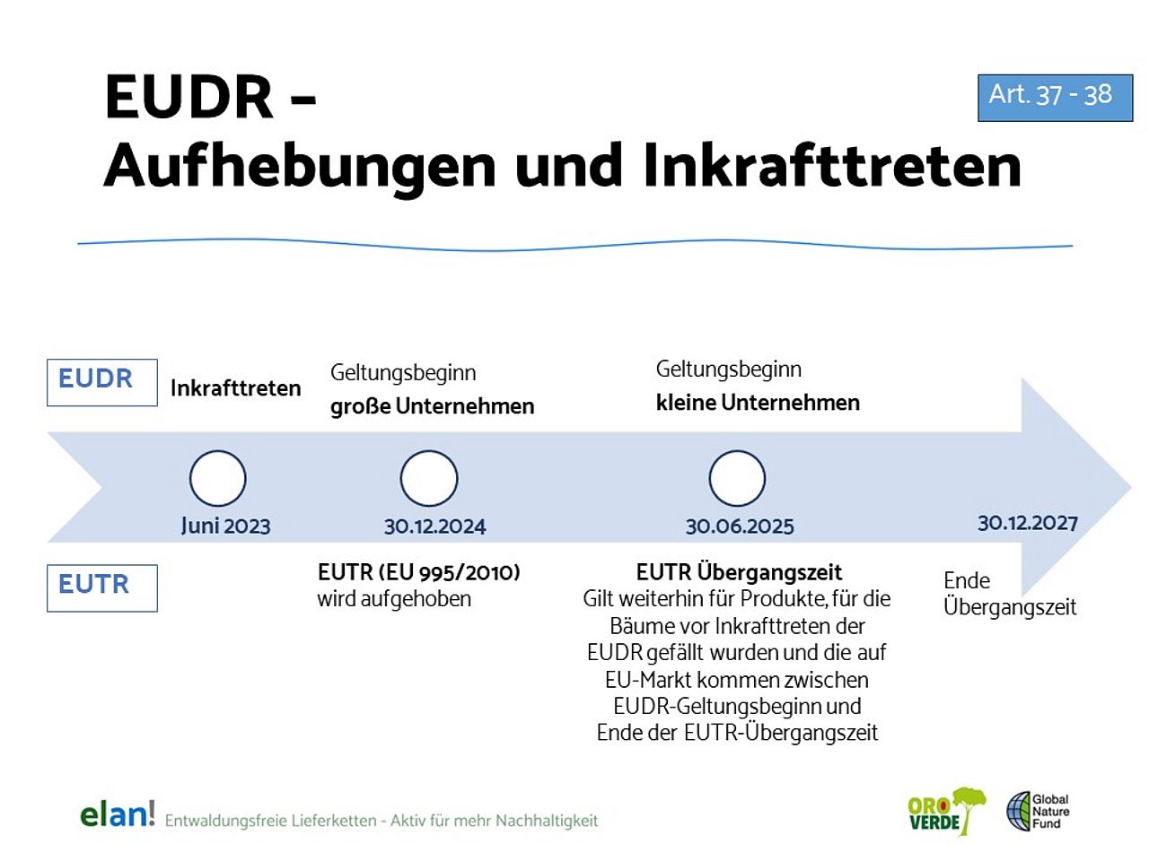 EUDR Inkrafttreten - EUTR Aufhebungen