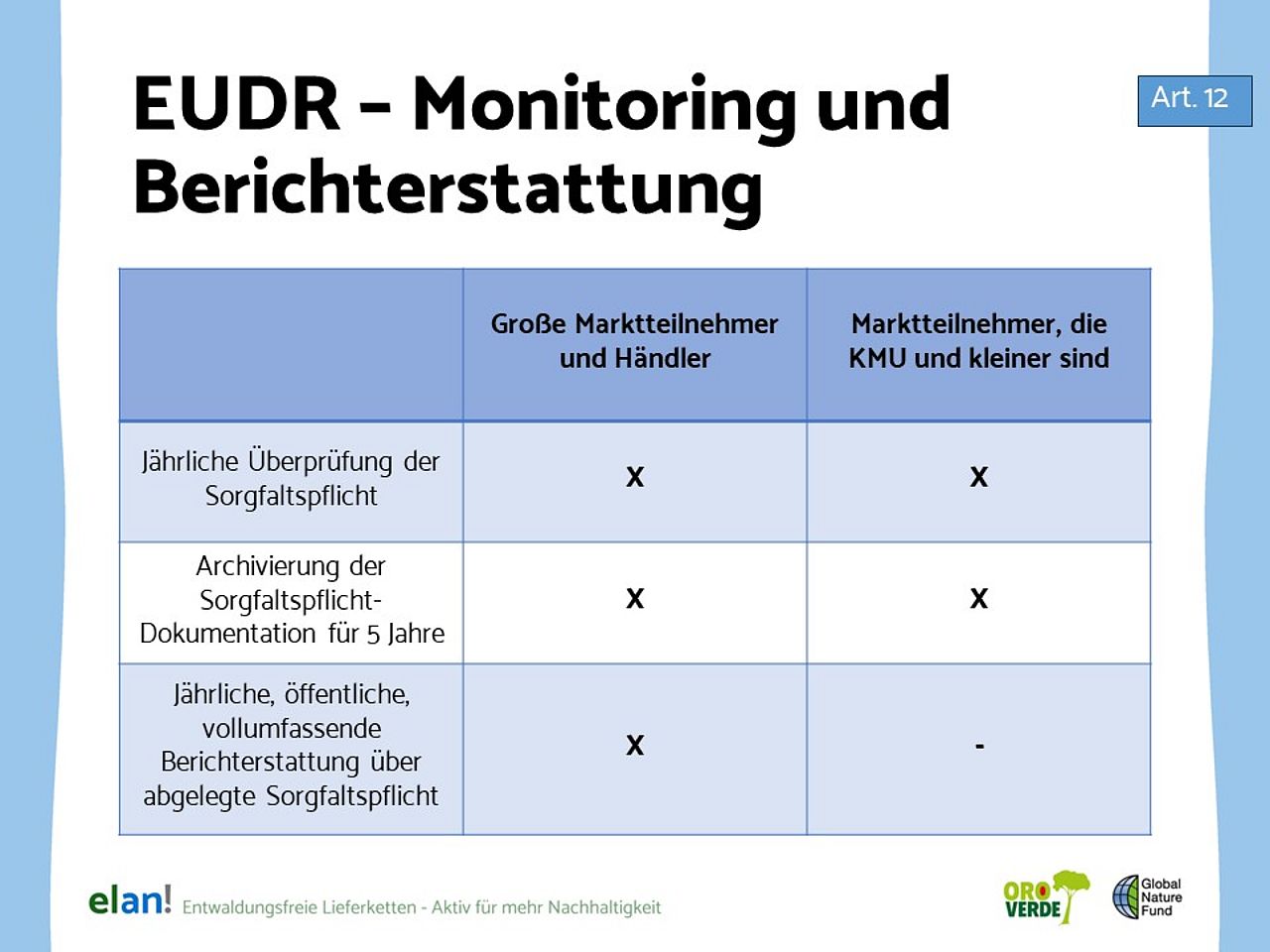 EUDR Monitoring und Berichterstattung - Was gilt für wen?