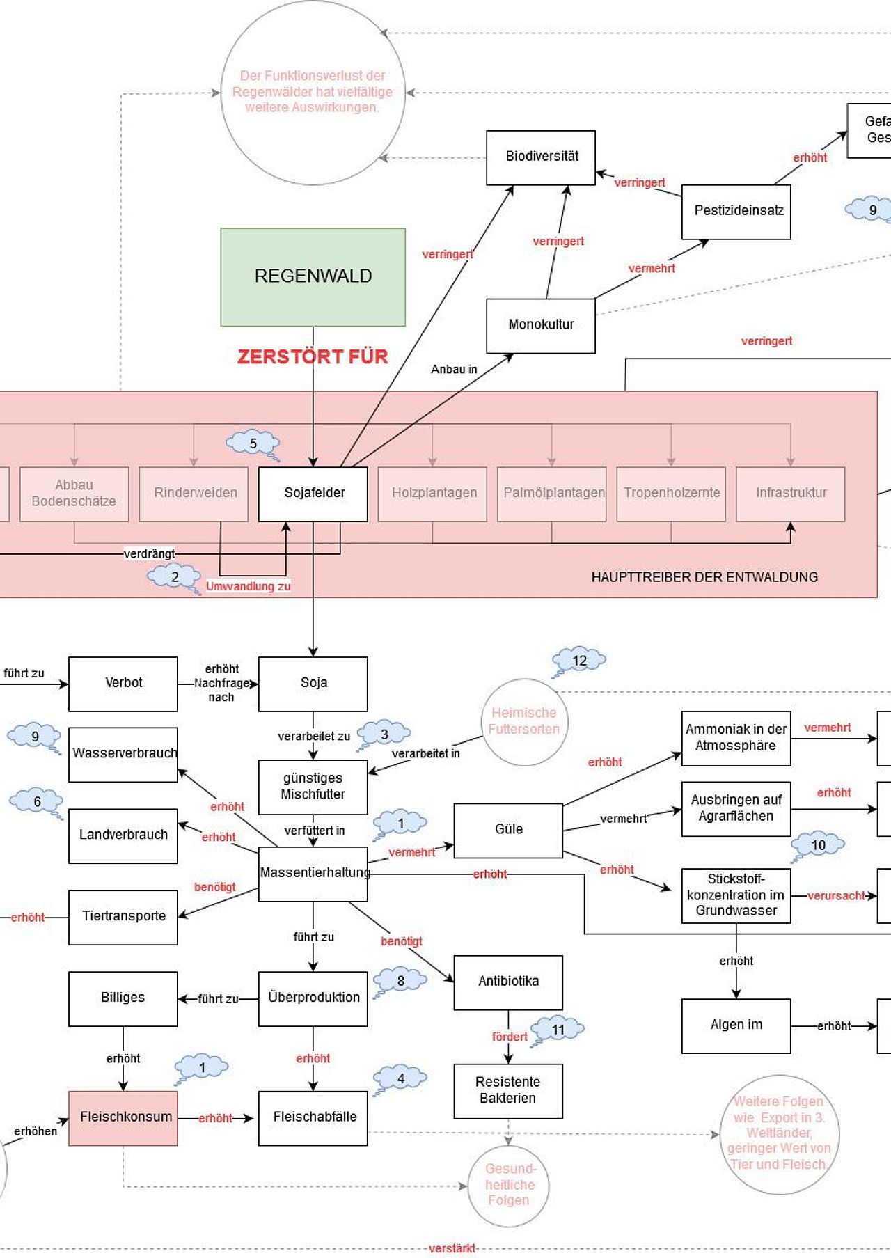 In der Systemgrafik "Fleisch, Regenwald & Klimawandel" lassen sich die komplexen Auswirkungen von Sojaproduktion und Fleischkonsum auf Regenwälder und Klima nachvollziehen