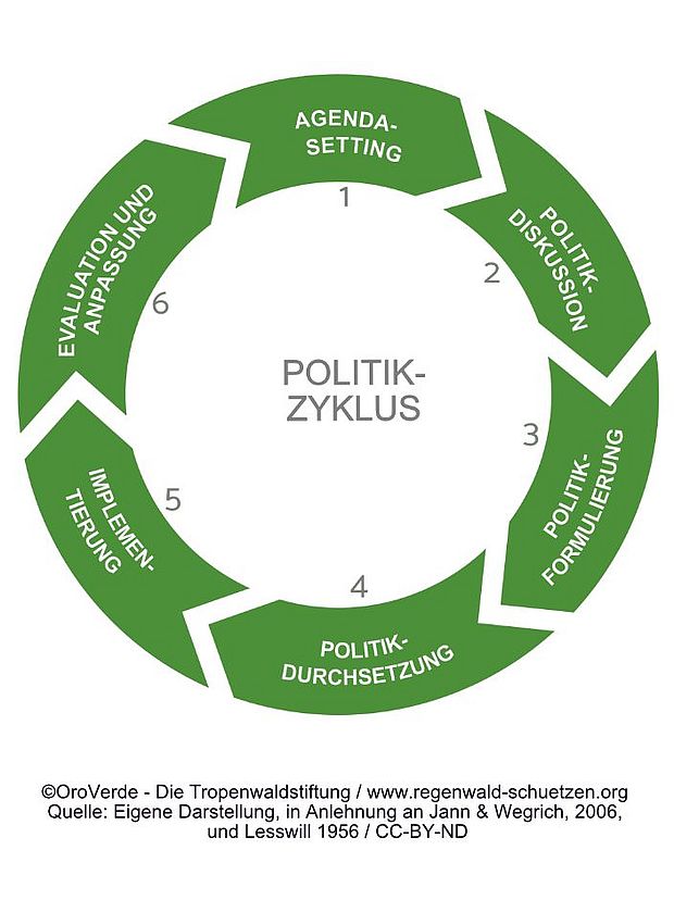 Politik-Zyklus: Hier können Sie ansetzen, um Politik zu gestalten. ©OroVerde