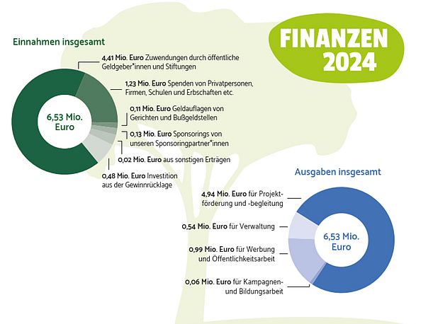 OroVerde Verteilung Finanzen 2024