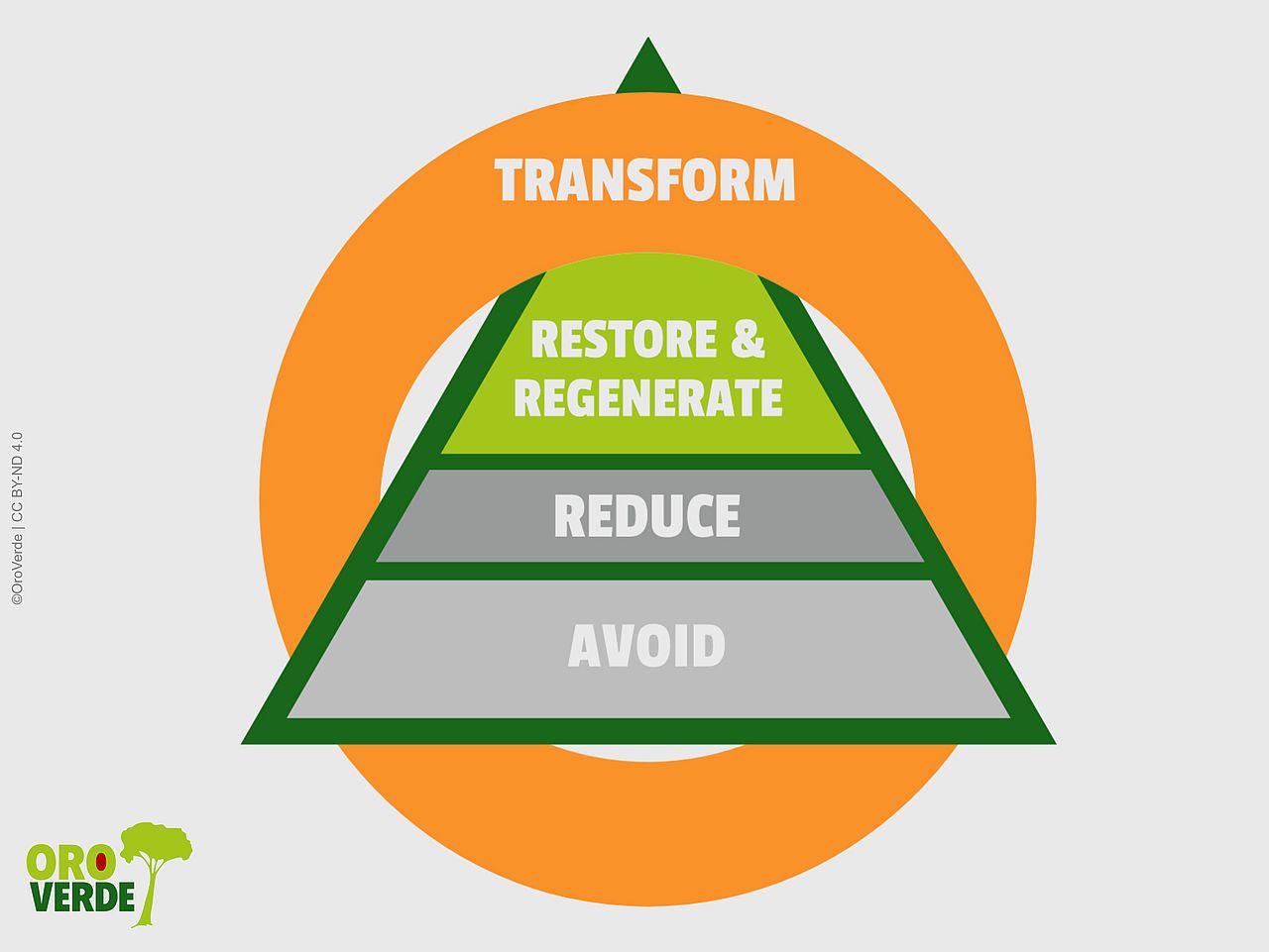Avoidance hierarchy according to the SBTN