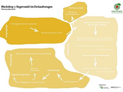 Mind-Map: Regenwald im Einkaufswagen