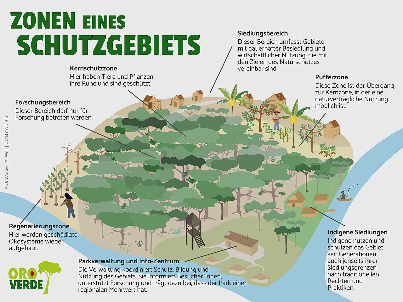 Die Grafik zeigt die unterschiedlichen Zonen eines Schutzgebietes und wie diese genutzt werden