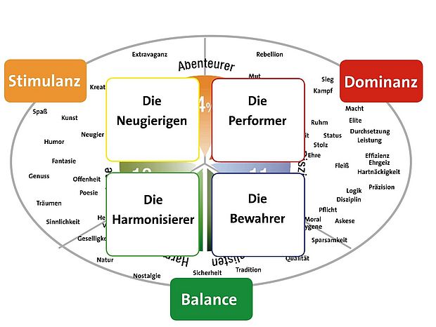 Es gibt vier verschiedenen Motivationstypen oder Limbic Types die die drei Emotionssysteme Balance, Stimulanz und Dominanz abdecken. (vereinfachte Darstellung der Wertelandkarte oder Limbic® Map nach Hans-Georg Häusel)