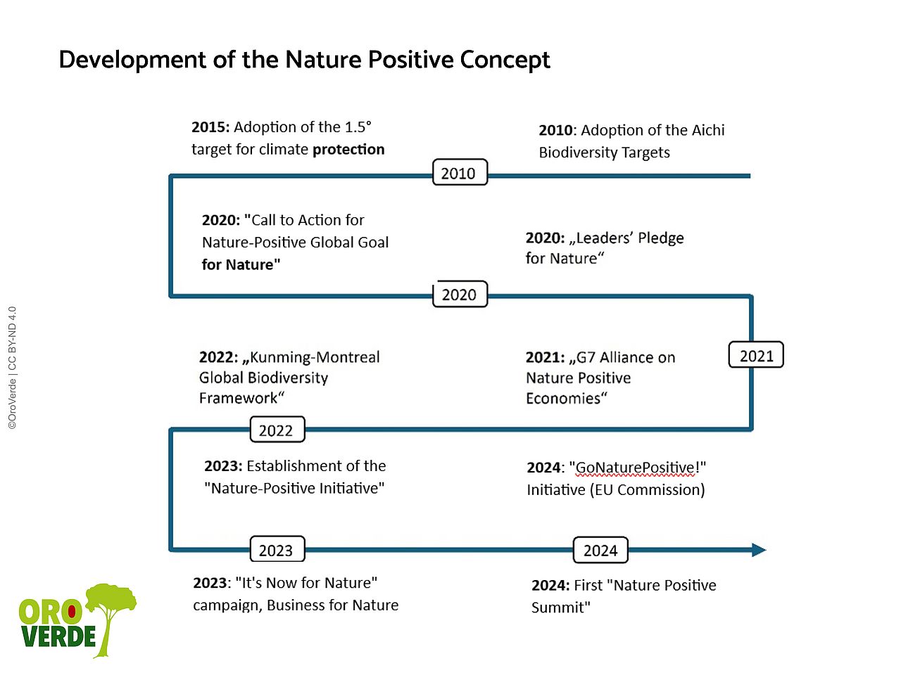 How the nature positive concept was developed