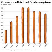 Verbrauch Fleisch und Fleischerzeugnissen