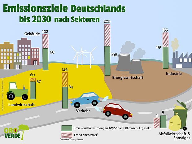 Deutschlands Emissionsziele nach Sektoren bis 2030 als Infografik © Oroverde - A.Wolf