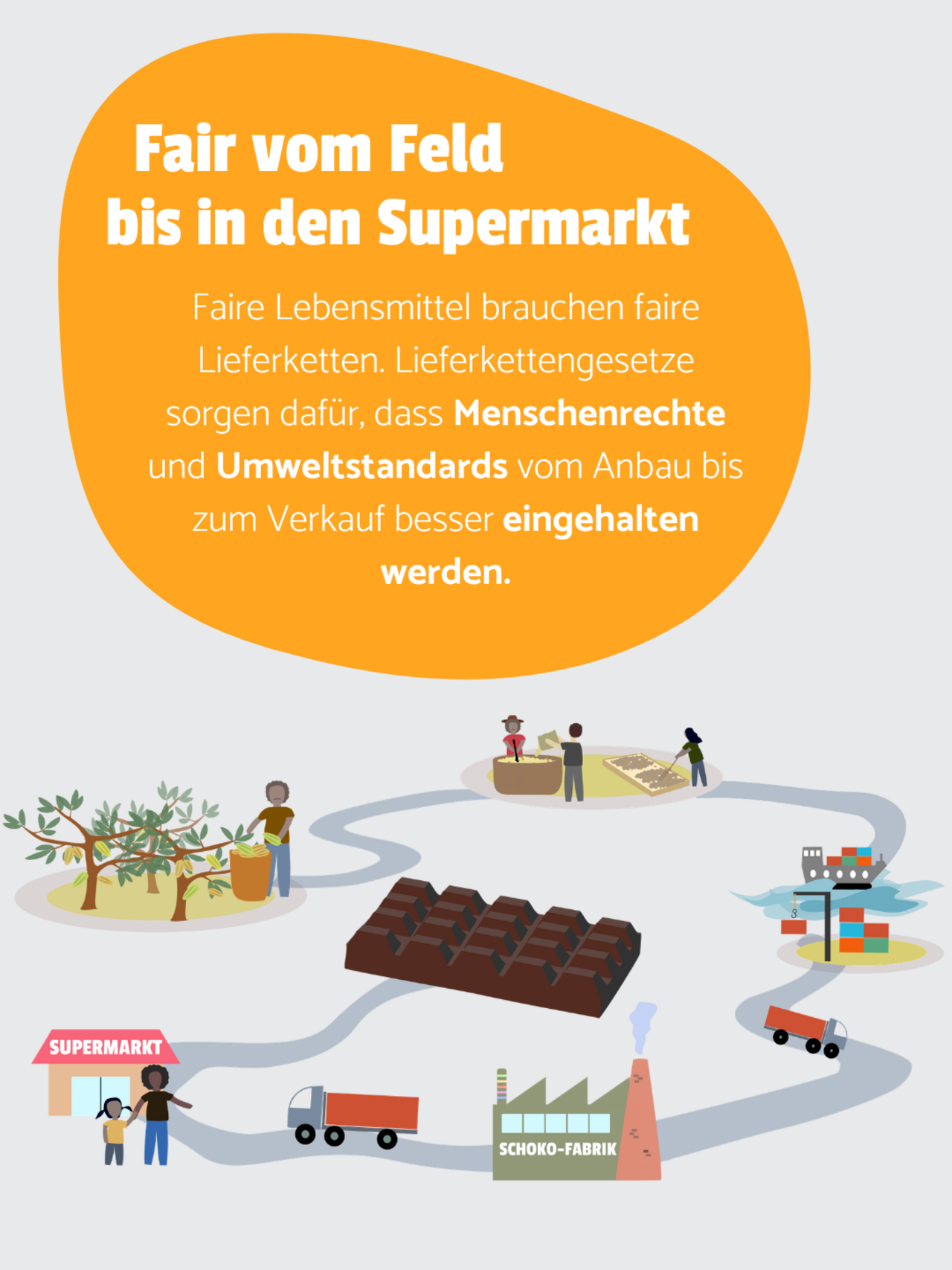 Das Bild gibt einen Überblick über die Lieferkette von Kakao von Anbau bis zur Schokokade im Supermarkt. In einer Bubble steht: "Faire Lebensmittel brauchen faire Lieferketten. Lieferkettengesetze sorgen dafür, dass Menschenrechte und Umweltstandards vom Anbau bis zum Verkauf besser eingehalten werden." 