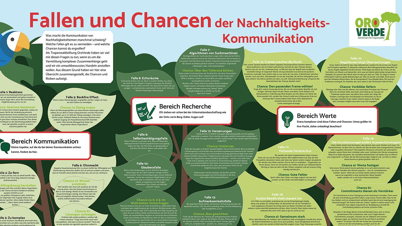 Das Poster Fallen und Chancen der Nachhaltigkeitskommunikation ist ein Ergebnis des Projekts „Keine Angst vor Komplexität“.