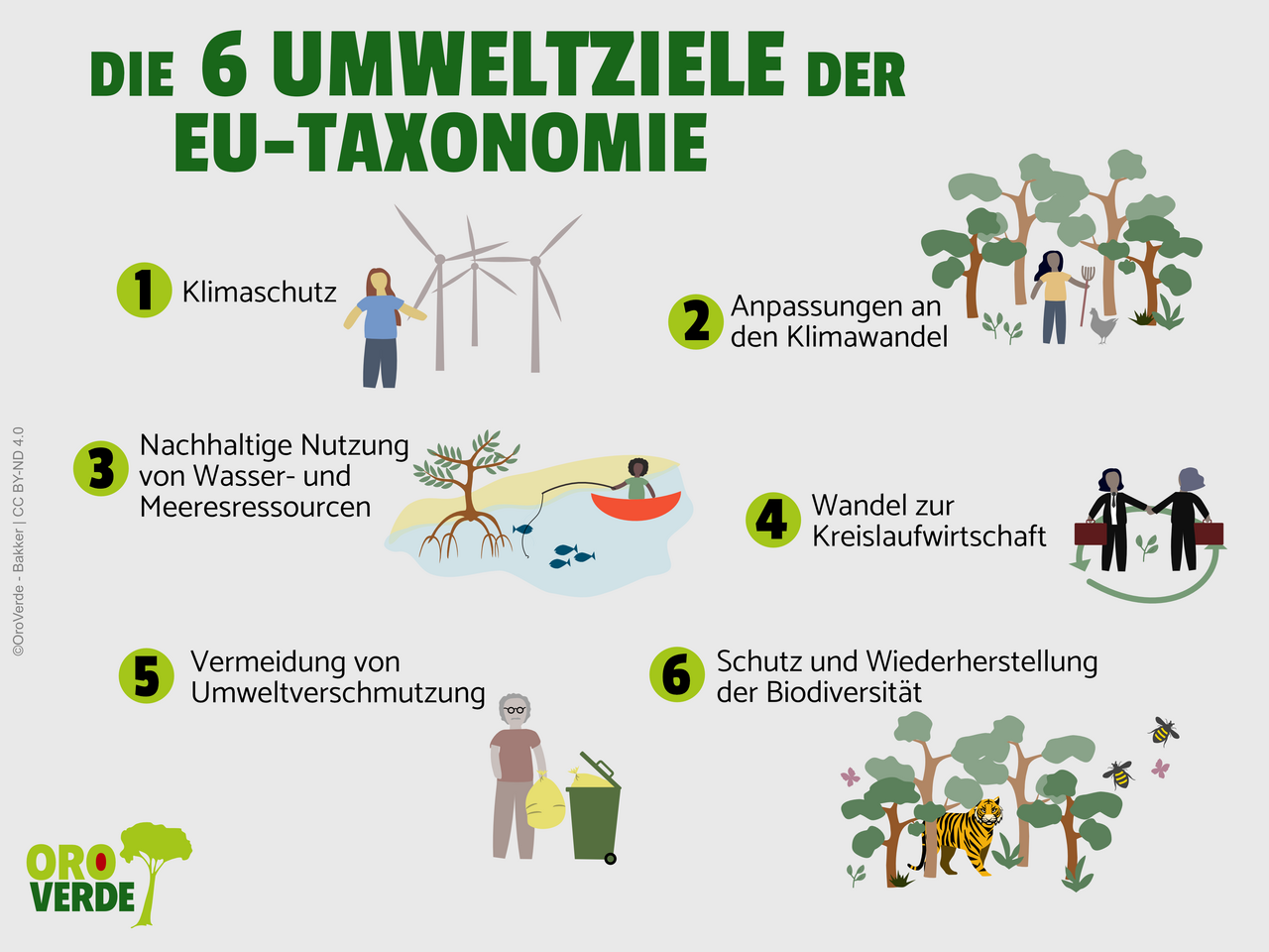 Die Infografik zeigt die sechs Umweltziele der EU-Taxonomie auf einen Blick
