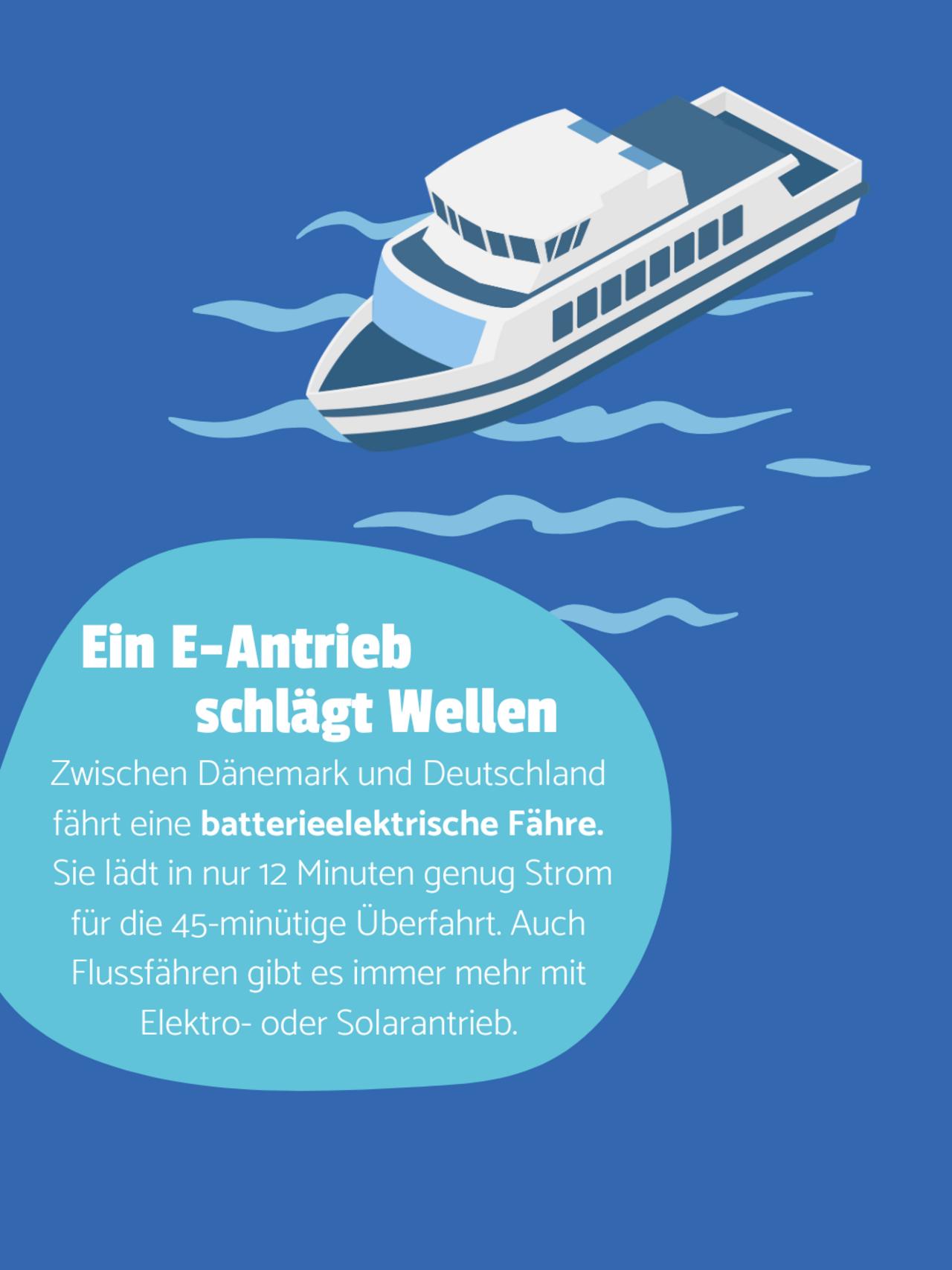 Das Sharepic zeigt eine Fähre auf dem offenen Meer. Auf einer blauen Bubble steht geschrieben: Zwischen Dänemark und Deutschland fährt eine batterieelektrische Fähre. Sie lädt in nur 12 Minuten genug Strom für die 45-minütige Überfahrt. Auch Flussfähren gibt es immer mehr mit Elektro- oder Solarantrieb.