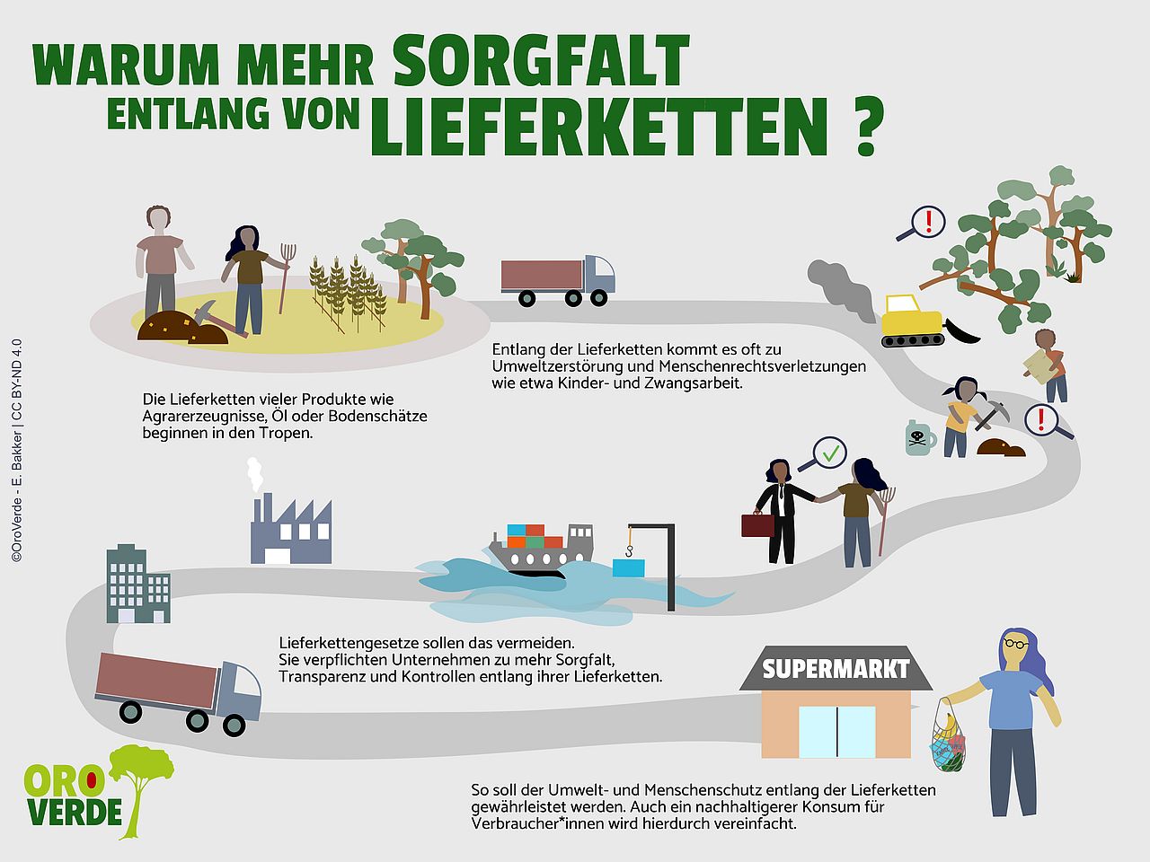 Die Infografik zeigt den Weg eines Produktes von Anbau bis zum fertigen Produkt im Supermarkt und erklärt warum Sorgfalt in Lieferketten wichtig ist