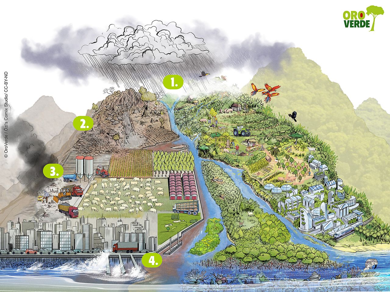 Ökosystembasierte Anpassung in einer ansprechenden Grafik und Illustration einfach erklärt. Die vielen kleinen Anpassungen an den Klimawandel führen zu einer lebenswerten Zukunftsvision, bei der die Leistungen der Ökosysteme erhalten werden.