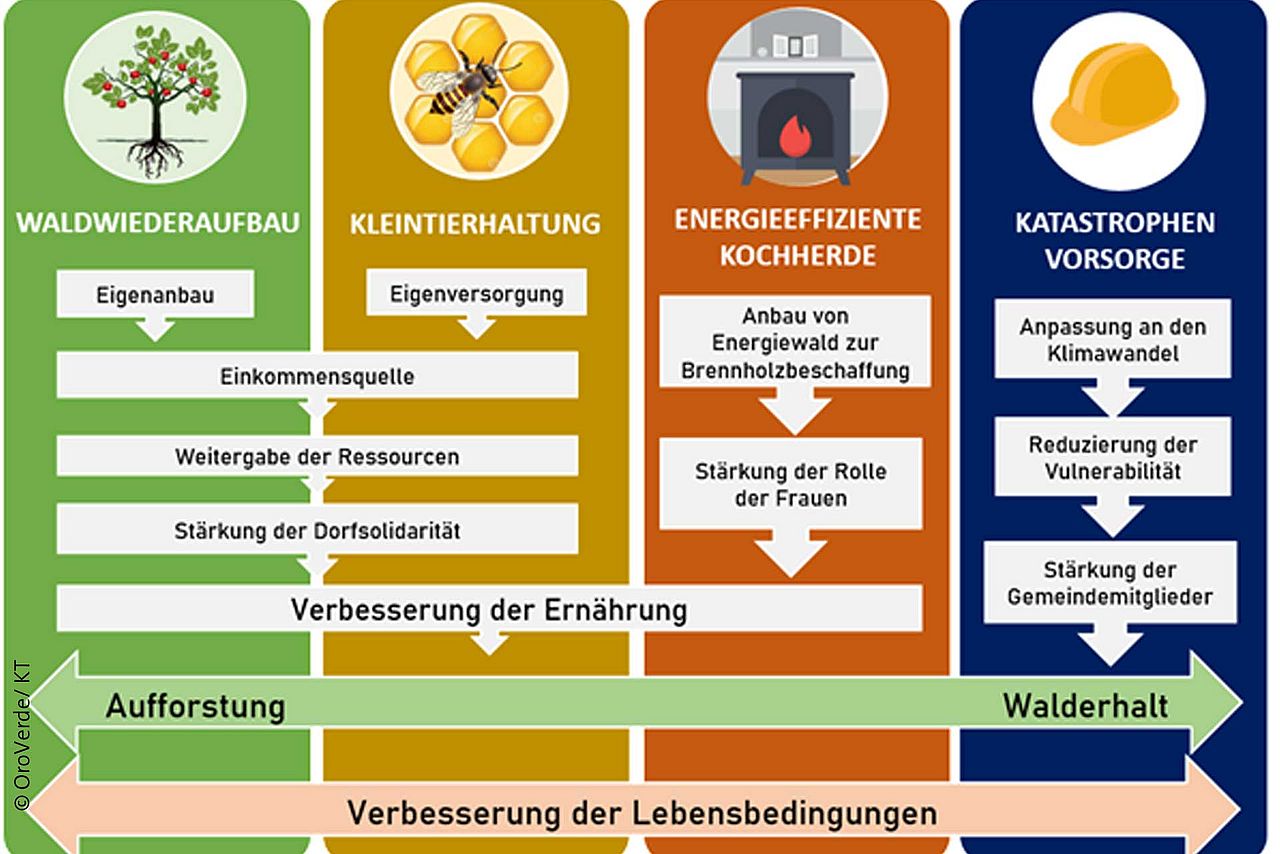 Das Erfolgsmodell Ecoimpulso soll landesweit für den Regenwaldschutz etabliert werden. ©OroVerde