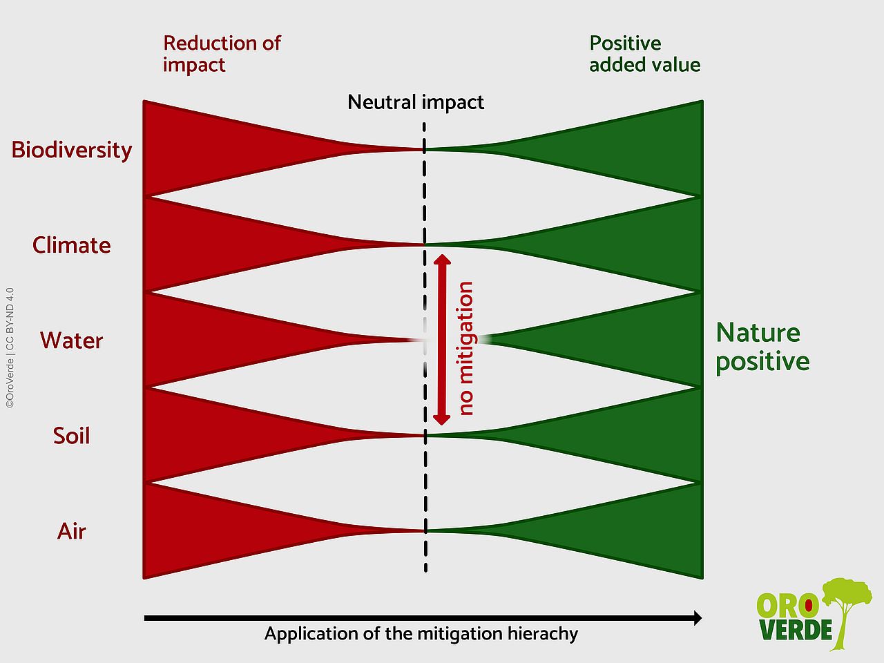 Nature positive according to nature dimensions