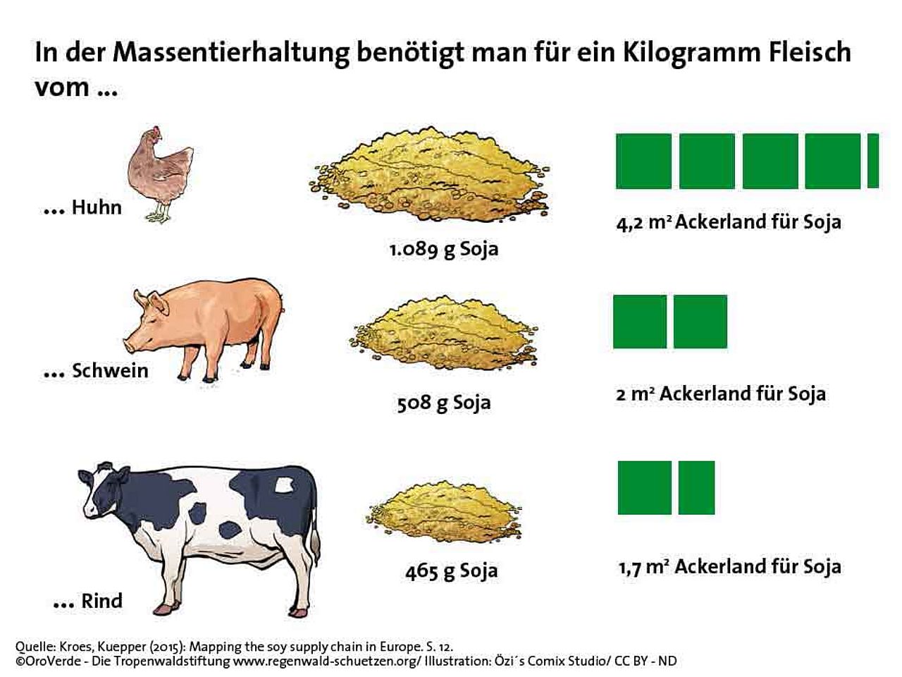 So viel Soja wird an Rinder, Schweine und Hühner vor allem in Betrieben der Massentierhaltung verfüttert.