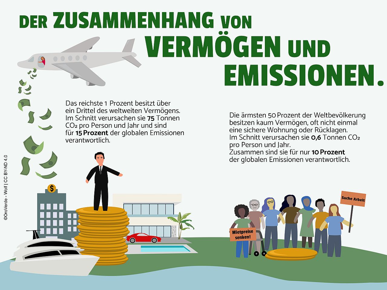 Die Menschen mit dem größten Vermögen verursachen überproportional viele Emissionen – das reichste 1 % stößt mehr aus als die gesamte ärmere Hälfte der Weltbevölkerung.