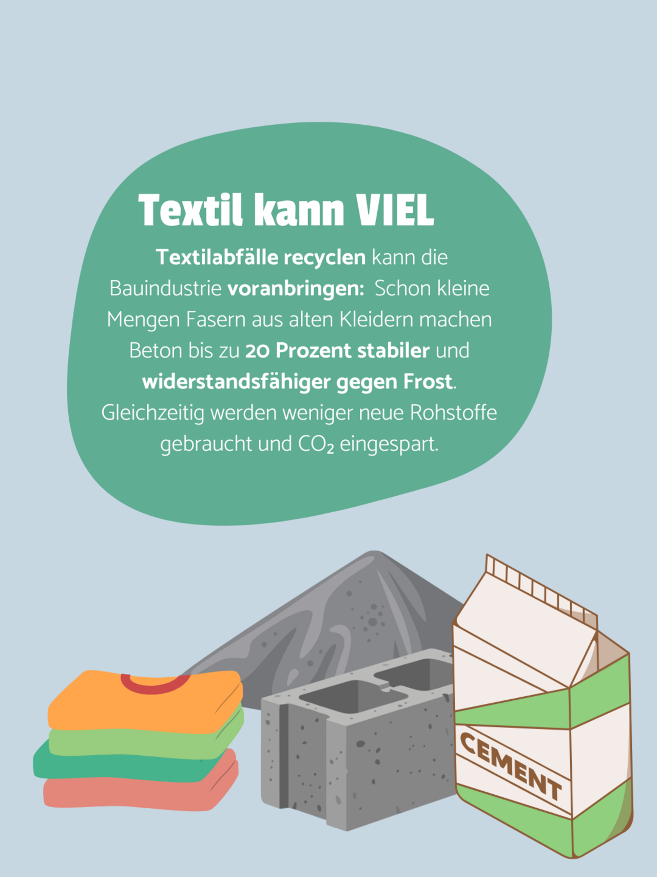 Kleidung und Zement in einer Packung, sowie fester Beton auf hellblauem Hintergrund. Auf einer türkisenen Blase steht: Textil kann VIEL -  Textilabfälle recyclen kann die Bauindustrie voranbringen:  Schon kleine Mengen Fasern aus alten Kleidern machen Beton bis zu 20 Prozent stabiler und widerstandsfähiger gegen Frost. Gleichzeitig werden weniger neue Rohstoffe gebraucht und CO₂ eingespart.