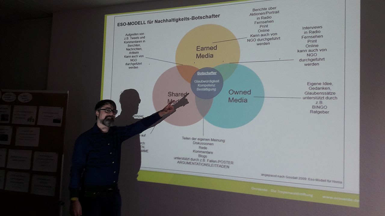 Eso-Modell für Nachhaltigkeitskommunikation