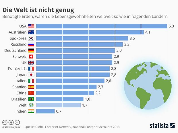 Deutschland benötigt drei Erden bei den jetzigen Lebensgewohnheiten  ©Statista