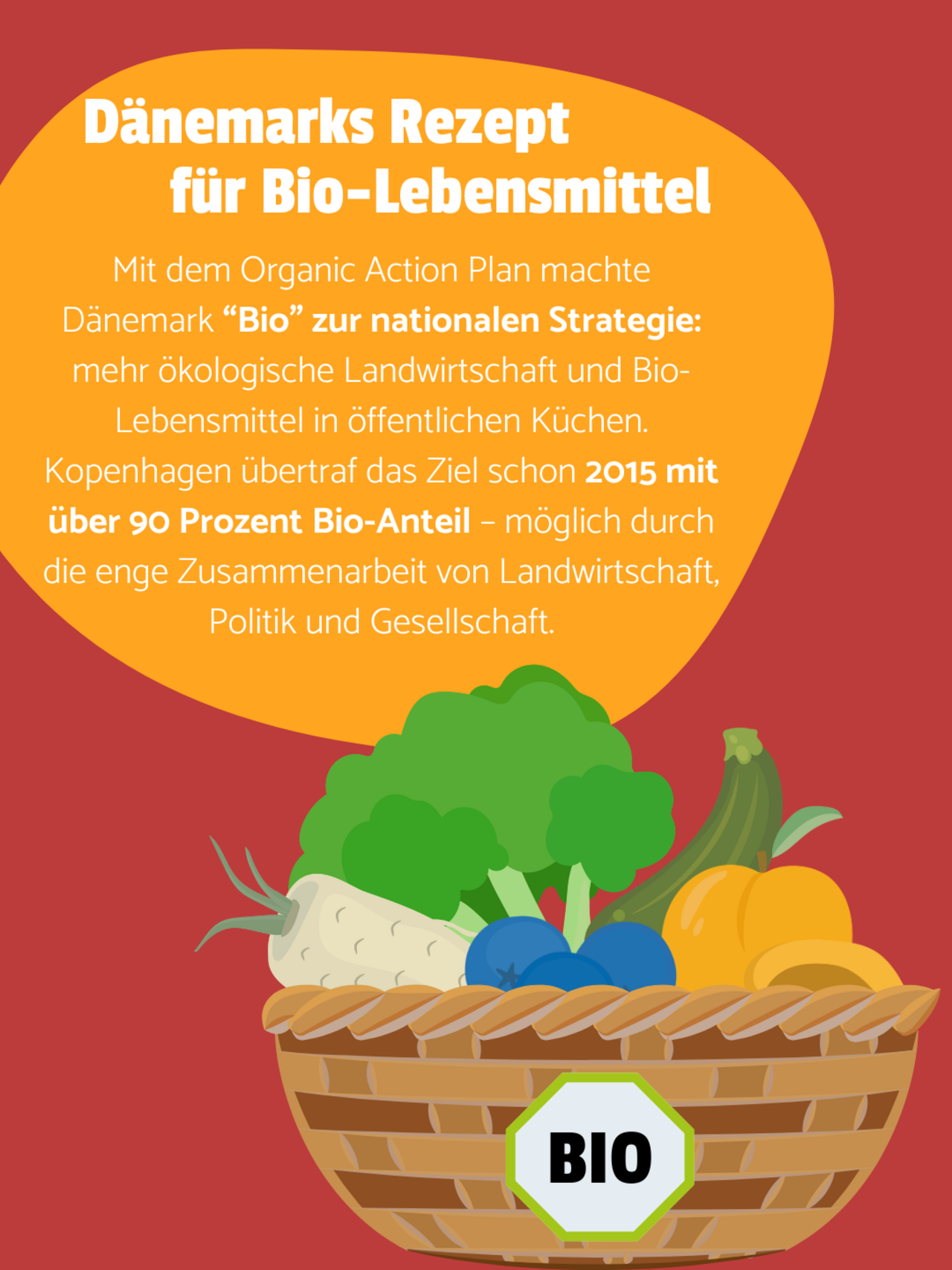 Ein Korb mit Bio-Siegel ist mit verschiedenem Obst und Gemüse gefüllt. Dunkelroter Hintergrund. In einer orangenen Blase steht: Dänemarks Rezept für Bio-Lebensmittel - Mit dem Organic Action Plan machte Dänemark “Bio” zur nationalen Strategie: mehr ökologische Landwirtschaft und Bio-Lebensmittel in öffentlichen Küchen. Kopenhagen übertraf das Ziel schon 2015 mit über 90 Prozent Bio-Anteil – möglich durch die enge Zusammenarbeit von Landwirtschaft, Politik und Gesellschaft.