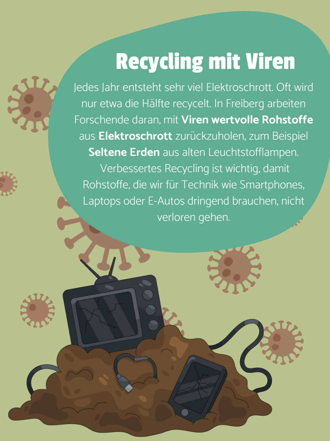Schrott liegt auf einem Haufen, Viren fliegen umher. Graugrüner Hintergerund. Auf einer türkisenen Blase steht: Recycling mit Viren - Jedes Jahr entsteht sehr viel Elektroschrott. Oft wird nur etwa die Hälfte recycelt. In Freiberg arbeiten Forschende daran, mit Viren wertvolle Rohstoffe aus Elektroschrott zurückzuholen, zum Beispiel Seltene Erden aus alten Leuchtstofflampen.  Verbessertes Recycling ist wichtig, damit Rohstoffe, die wir für Technik wie Smartphones, Laptops oder E-Autos dringend brauchen, nicht verloren gehen.