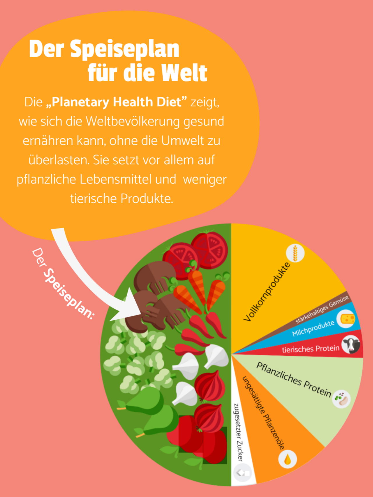 Ein Tortendiagramm zeigt Anteile an Lebensmitteln. Pastellroter Hintergrund. In einer orangenen Blase steht: Der Speiseplan für die Welt - Die „Planetary Health Diet” zeigt, wie sich die Weltbevölkerung gesund ernähren kann, ohne die Umwelt zu überlasten. Sie setzt vor allem auf pflanzliche Lebensmittel und  weniger tierische Produkte.