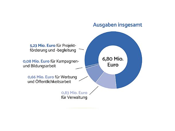 Die Ausgabenstruktur von OroVerde 2022 ©OroVerde