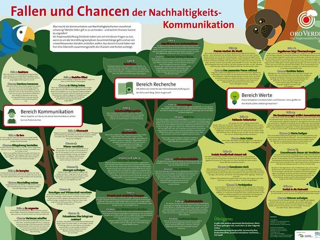 Unser erfolgreiches Poster "Fallen- und Chancen der Nachhaltigkeits-Kommunikation" ©OroVerde