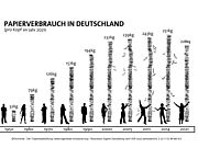 Grafik Papierverbrauch von 1959 bis 2021. Hier wird der dramatische Anstieg des Papierkonsums deutlich. ©OroVerde