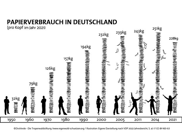 Papierverbrauch pro Kopf in Deutschland seit 1950