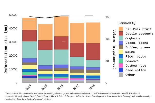 Deforestation Risk, filtered by commodity, between 2014 and 2018. CC BY 4.0 Deforestation Risk, filtered by commodity, between 2014 and 2018. CC BY 4.0