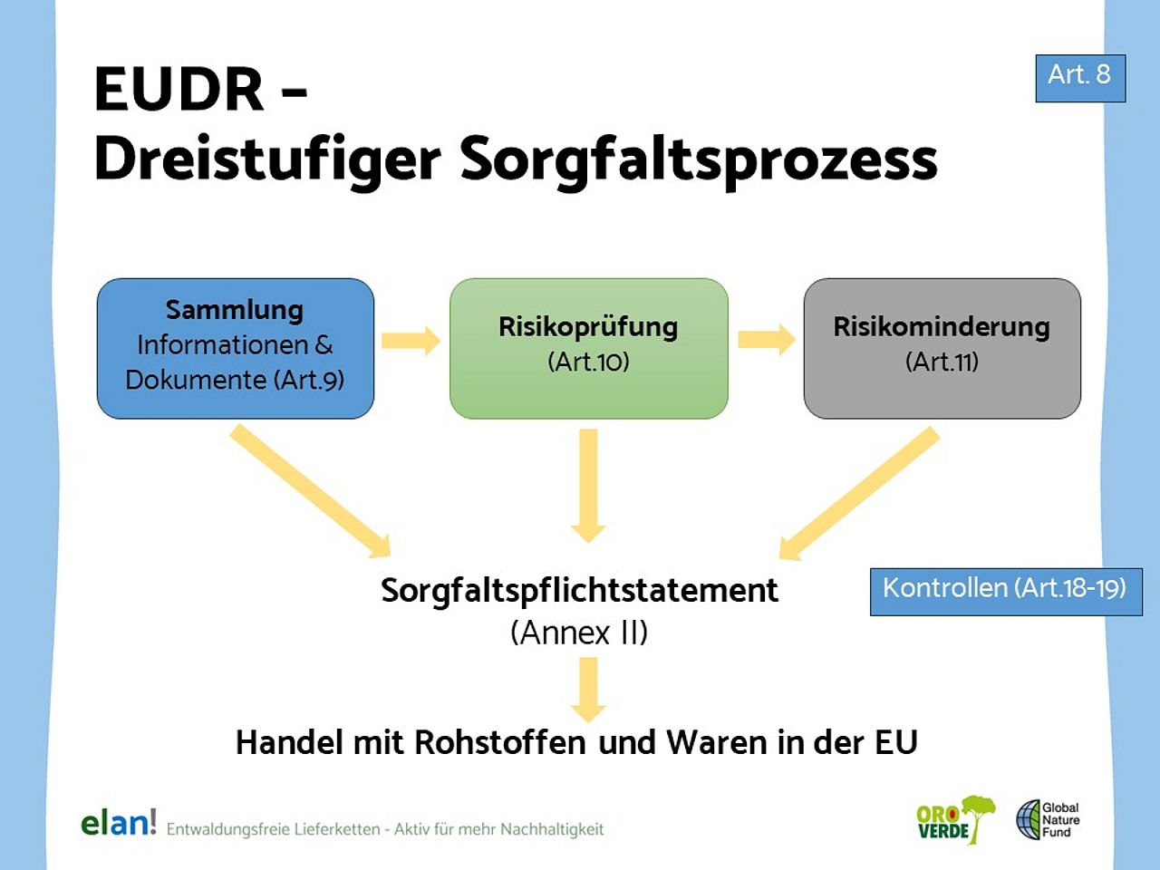 EUDR - Dreistufiger Sorgfaltsprozess