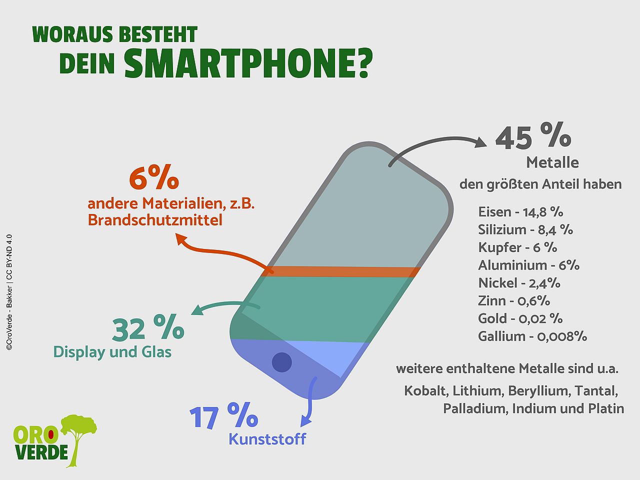 Diese Metalle verstecken sich im Smartphone ©OroVerde - E.Bakker