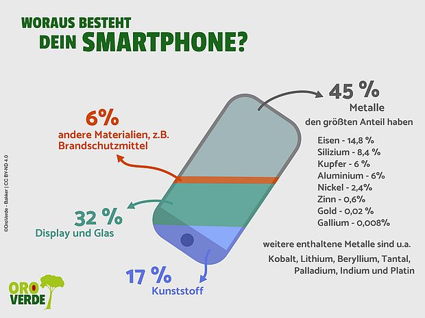 Grafik zu den Metallen in Smartphones
