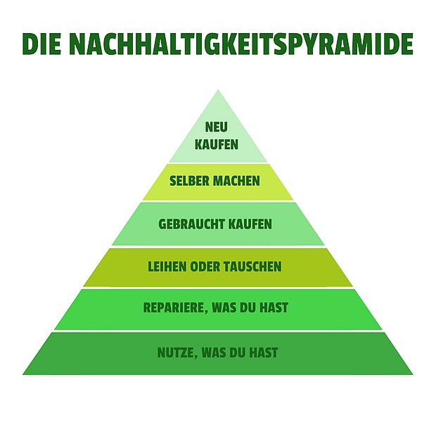 Die Nachhaltigkeitspyramide ©OroVerde