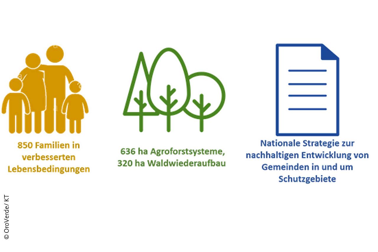 Ziele des Programms Ecoimpulso grafisch dargestellt. ©OroVerde